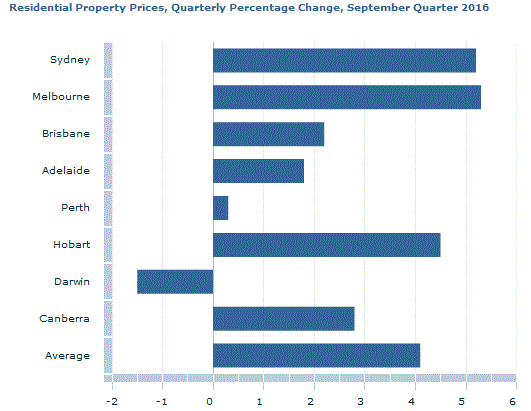 Graph Image for Residential Property Prices, Quarterly Percentage Change, December Quarter 2016